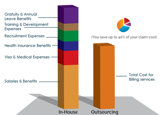 Cost comparison chart: in-house billing team versus outsourcing to Profit Plus
